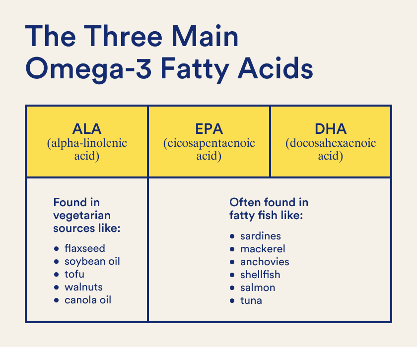 ThreeMainOmegaFattyAcids.jpg